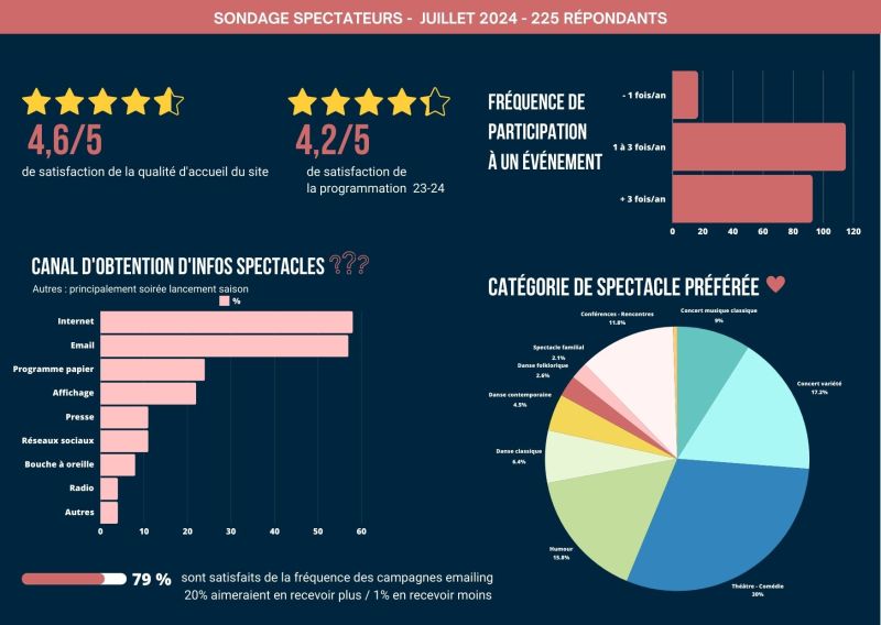 Infographie résultat sondage satisfaction spectateurs 2023-2024